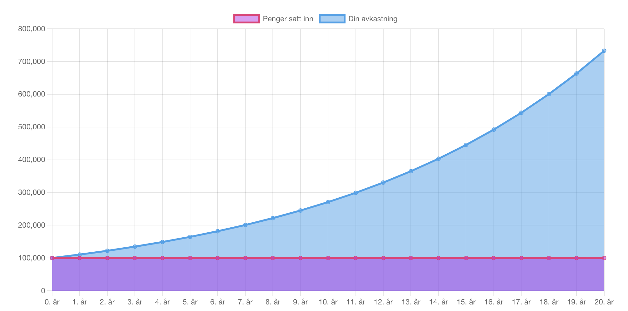 Grafen viser en invsering på 100000 kroner over 20 år med 10% rente.